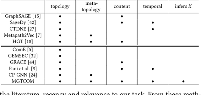 Figure 1 for MGTCOM: Community Detection in Multimodal Graphs
