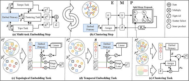 Figure 2 for MGTCOM: Community Detection in Multimodal Graphs