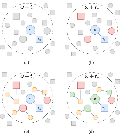 Figure 3 for MGTCOM: Community Detection in Multimodal Graphs
