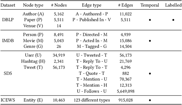 Figure 4 for MGTCOM: Community Detection in Multimodal Graphs