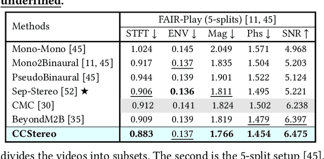 Figure 4 for CCStereo: Audio-Visual Contextual and Contrastive Learning for Binaural Audio Generation
