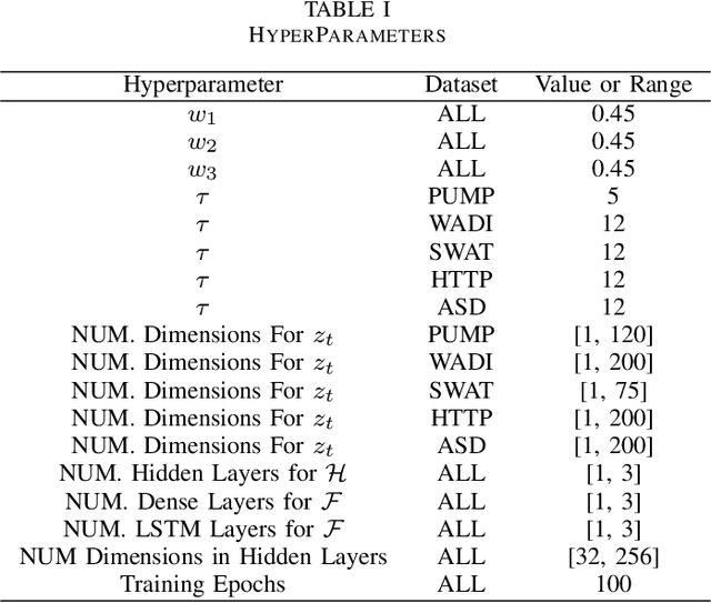 Figure 3 for BSSAD: Towards A Novel Bayesian State-Space Approach for Anomaly Detection in Multivariate Time Series