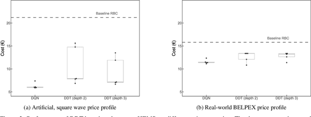 Figure 3 for Distill2Explain: Differentiable decision trees for explainable reinforcement learning in energy application controllers