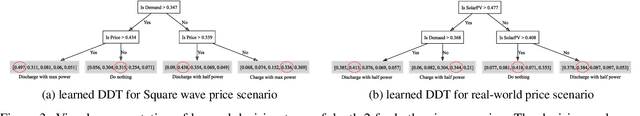 Figure 4 for Distill2Explain: Differentiable decision trees for explainable reinforcement learning in energy application controllers