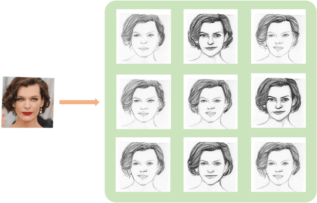 Figure 1 for Multi-Style Facial Sketch Synthesis through Masked Generative Modeling