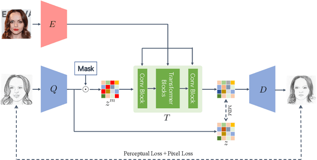 Figure 3 for Multi-Style Facial Sketch Synthesis through Masked Generative Modeling
