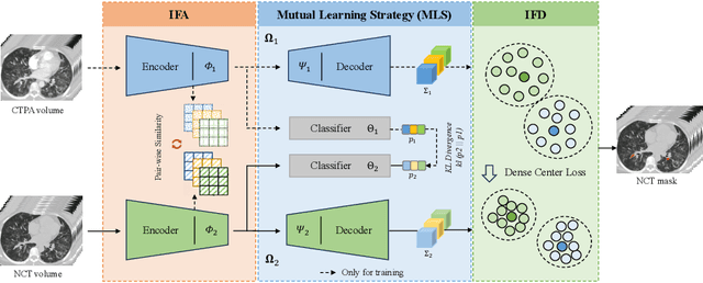 Figure 1 for Cross-Phase Mutual Learning Framework for Pulmonary Embolism Identification on Non-Contrast CT Scans