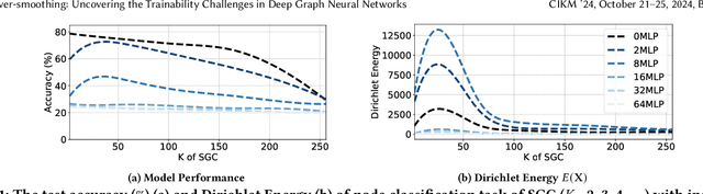 Figure 1 for Beyond Over-smoothing: Uncovering the Trainability Challenges in Deep Graph Neural Networks