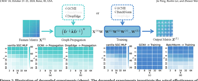 Figure 3 for Beyond Over-smoothing: Uncovering the Trainability Challenges in Deep Graph Neural Networks