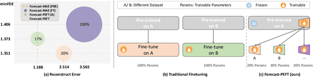Figure 1 for Forecast-PEFT: Parameter-Efficient Fine-Tuning for Pre-trained Motion Forecasting Models