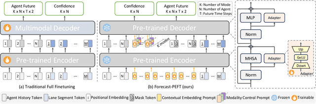 Figure 2 for Forecast-PEFT: Parameter-Efficient Fine-Tuning for Pre-trained Motion Forecasting Models