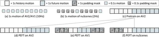 Figure 3 for Forecast-PEFT: Parameter-Efficient Fine-Tuning for Pre-trained Motion Forecasting Models