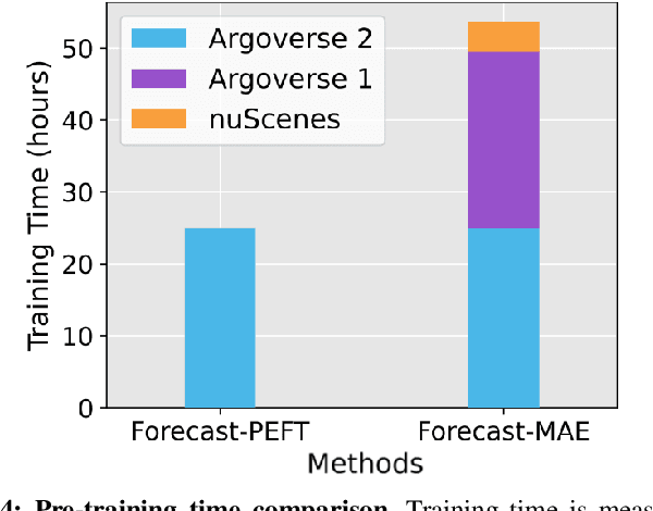 Figure 4 for Forecast-PEFT: Parameter-Efficient Fine-Tuning for Pre-trained Motion Forecasting Models
