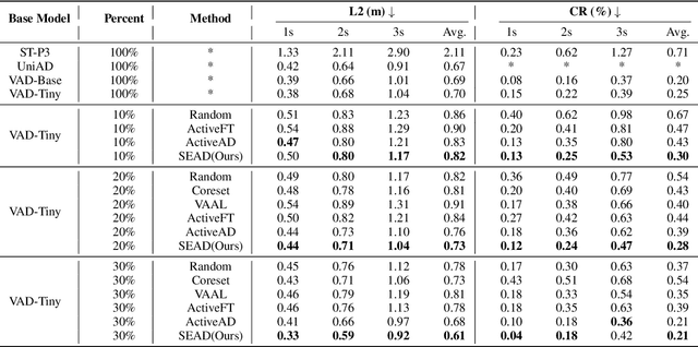 Figure 2 for Active Learning from Scene Embeddings for End-to-End Autonomous Driving