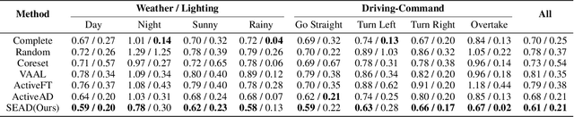 Figure 4 for Active Learning from Scene Embeddings for End-to-End Autonomous Driving