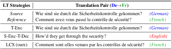 Figure 1 for LCS: A Language Converter Strategy for Zero-Shot Neural Machine Translation