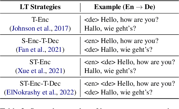 Figure 3 for LCS: A Language Converter Strategy for Zero-Shot Neural Machine Translation