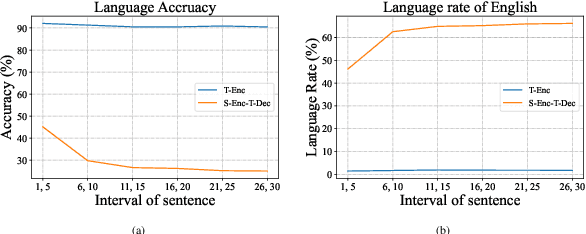 Figure 2 for LCS: A Language Converter Strategy for Zero-Shot Neural Machine Translation