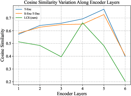 Figure 4 for LCS: A Language Converter Strategy for Zero-Shot Neural Machine Translation