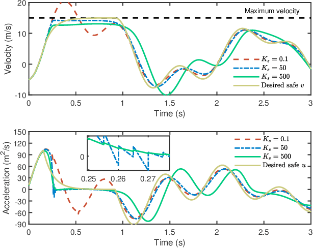 Figure 2 for Learning-Enhanced Safeguard Control for High-Relative-Degree Systems: Robust Optimization under Disturbances and Faults