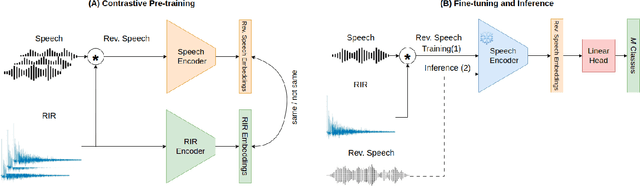 Figure 1 for RevRIR: Joint Reverberant Speech and Room Impulse Response Embedding using Contrastive Learning with Application to Room Shape Classification