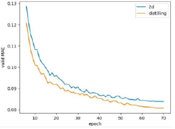 Figure 3 for Coordinating Cross-modal Distillation for Molecular Property Prediction