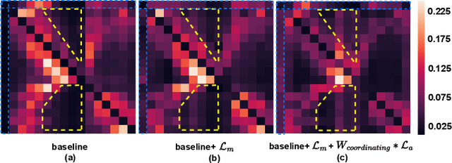 Figure 4 for Coordinating Cross-modal Distillation for Molecular Property Prediction