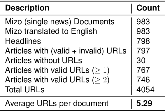 Figure 2 for Exploring News Summarization and Enrichment in a Highly Resource-Scarce Indian Language: A Case Study of Mizo