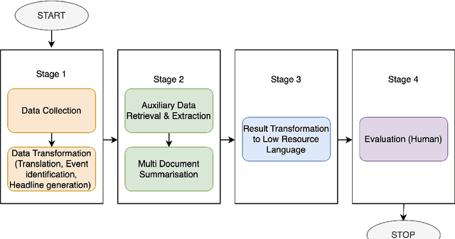Figure 1 for Exploring News Summarization and Enrichment in a Highly Resource-Scarce Indian Language: A Case Study of Mizo