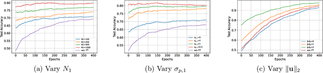 Figure 1 for Towards Understanding Feature Learning in Parameter Transfer