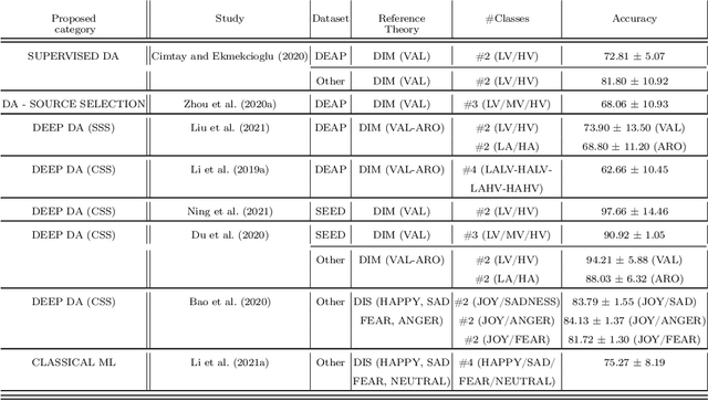 Figure 4 for Machine Learning Strategies to Improve Generalization in EEG-based Emotion Assessment: \\a Systematic Review