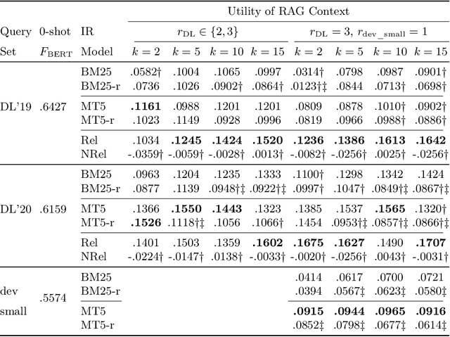 Figure 2 for Is Relevance Propagated from Retriever to Generator in RAG?