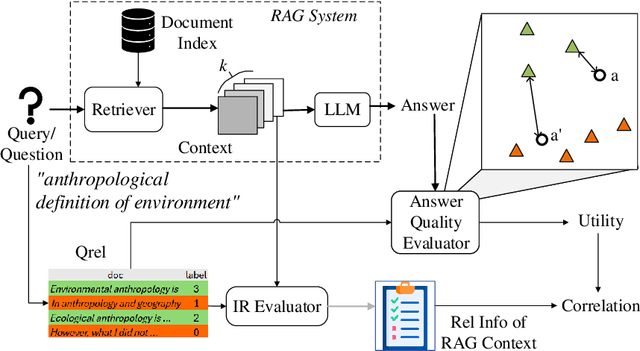 Figure 1 for Is Relevance Propagated from Retriever to Generator in RAG?