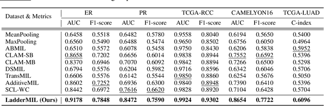 Figure 2 for Multiple Instance Learning with Coarse-to-Fine Self-Distillation