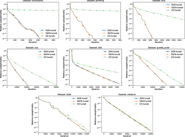 Figure 2 for Sketch-and-Project Meets Newton Method: Global $\mathcal O$ Convergence with Low-Rank Updates