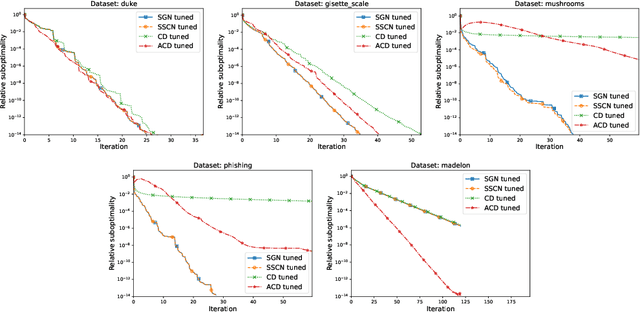 Figure 4 for Sketch-and-Project Meets Newton Method: Global $\mathcal O$ Convergence with Low-Rank Updates