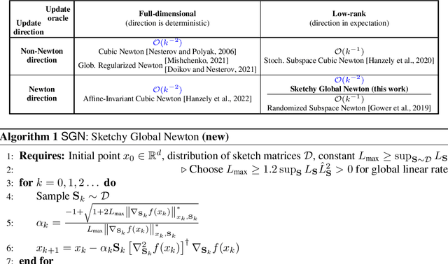 Figure 1 for Sketch-and-Project Meets Newton Method: Global $\mathcal O$ Convergence with Low-Rank Updates