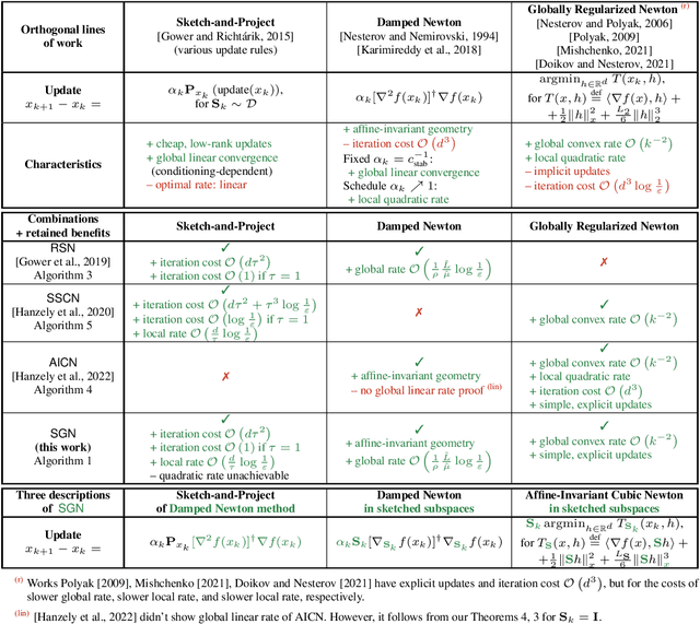 Figure 3 for Sketch-and-Project Meets Newton Method: Global $\mathcal O$ Convergence with Low-Rank Updates