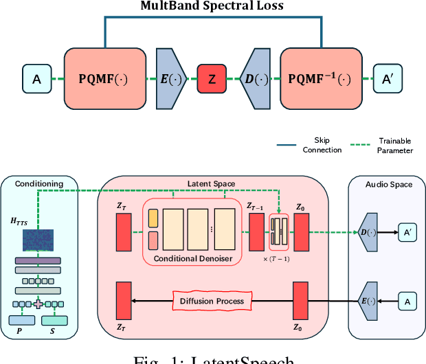 Figure 1 for LatentSpeech: Latent Diffusion for Text-To-Speech Generation