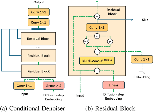 Figure 2 for LatentSpeech: Latent Diffusion for Text-To-Speech Generation