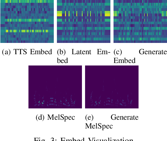 Figure 3 for LatentSpeech: Latent Diffusion for Text-To-Speech Generation