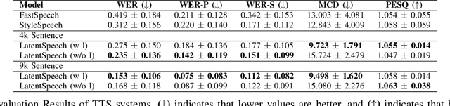 Figure 4 for LatentSpeech: Latent Diffusion for Text-To-Speech Generation