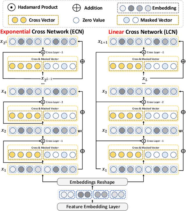 Figure 3 for DCNv3: Towards Next Generation Deep Cross Network for CTR Prediction