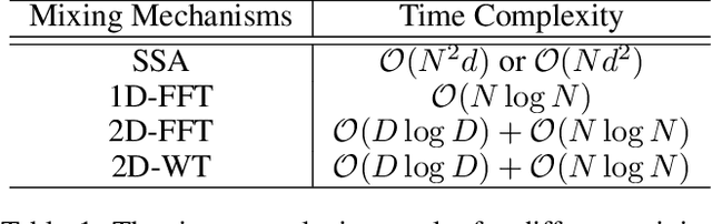 Figure 2 for Attention-free Spikformer: Mixing Spike Sequences with Simple Linear Transforms