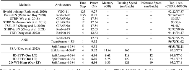 Figure 4 for Attention-free Spikformer: Mixing Spike Sequences with Simple Linear Transforms