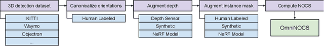 Figure 2 for OmniNOCS: A unified NOCS dataset and model for 3D lifting of 2D objects