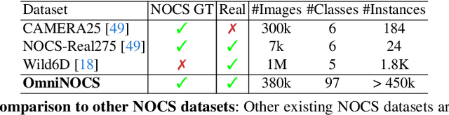 Figure 1 for OmniNOCS: A unified NOCS dataset and model for 3D lifting of 2D objects