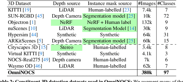 Figure 3 for OmniNOCS: A unified NOCS dataset and model for 3D lifting of 2D objects