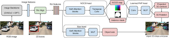 Figure 4 for OmniNOCS: A unified NOCS dataset and model for 3D lifting of 2D objects
