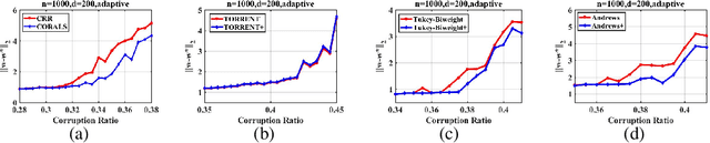 Figure 3 for A Novel Framework for Improving the Breakdown Point of Robust Regression Algorithms